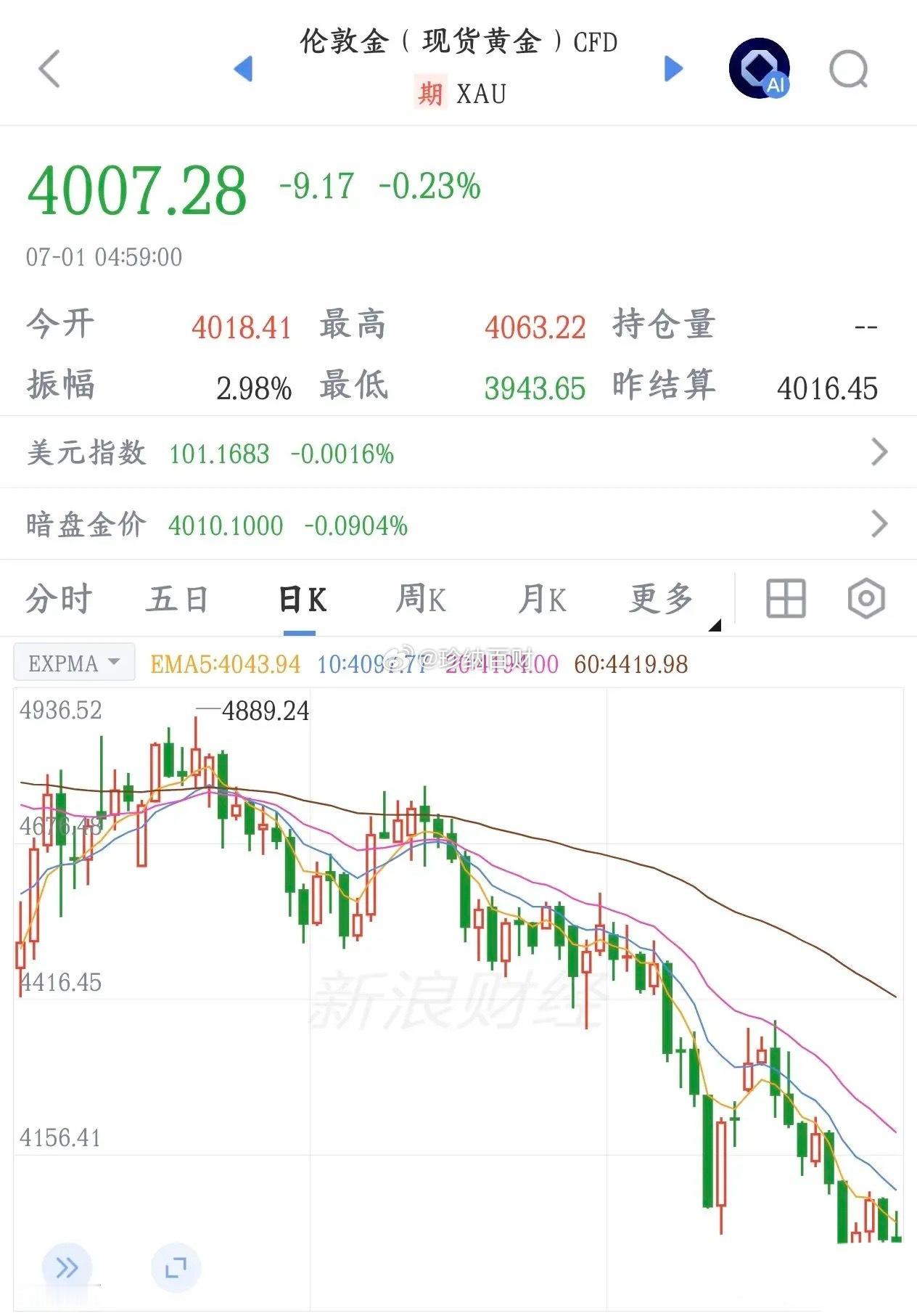 贵金属真的是太难了，又关闭了一个交易渠道，利空不断？交通银行要停掉普通个人投资者