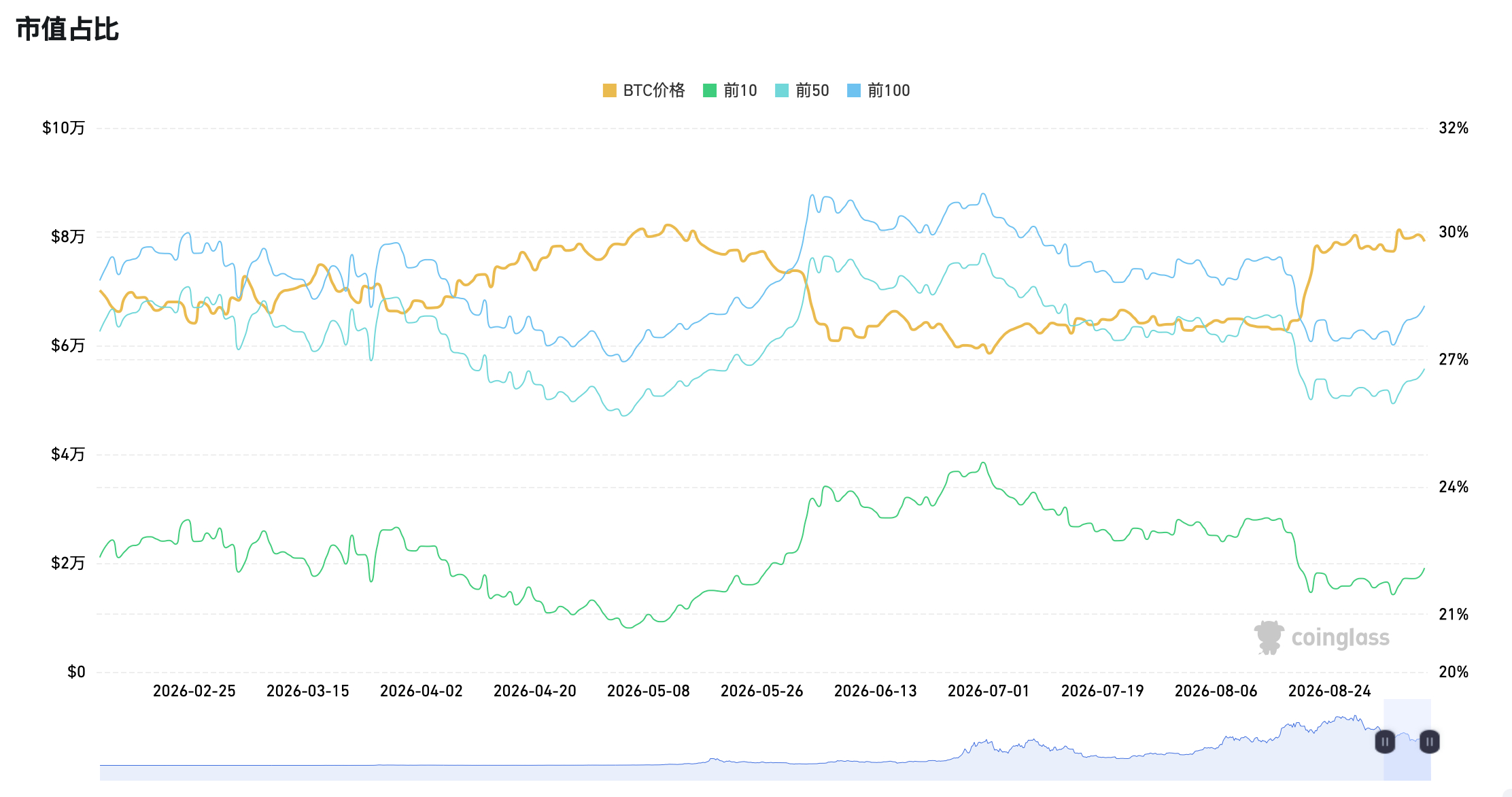 BTC往下插完针继续震荡，对比其他主流来讲是偏弱的，在我看来原因有两点：1.市值