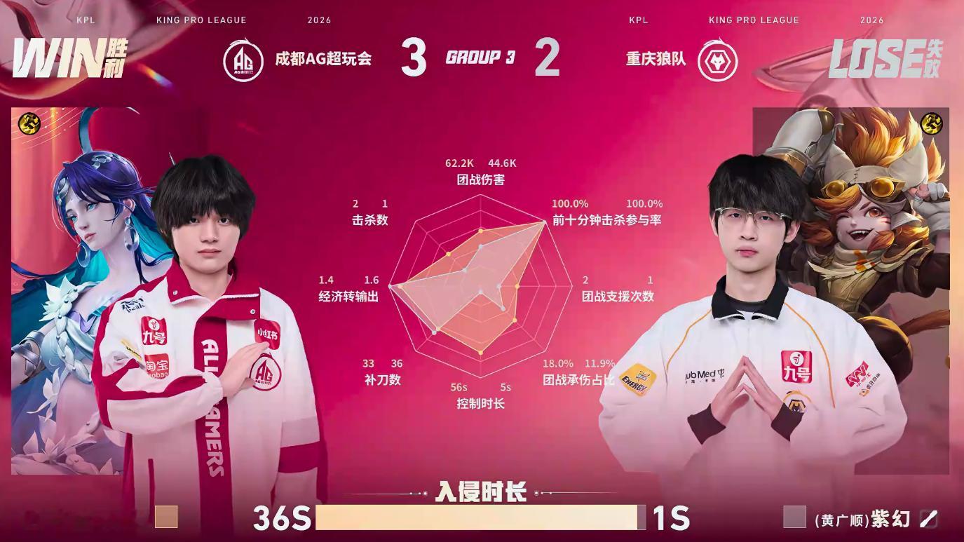 狼队被AG让二追三AG战胜狼队 逆风翻盘创造名场面，AG全员韧性拉满，拿下这场来