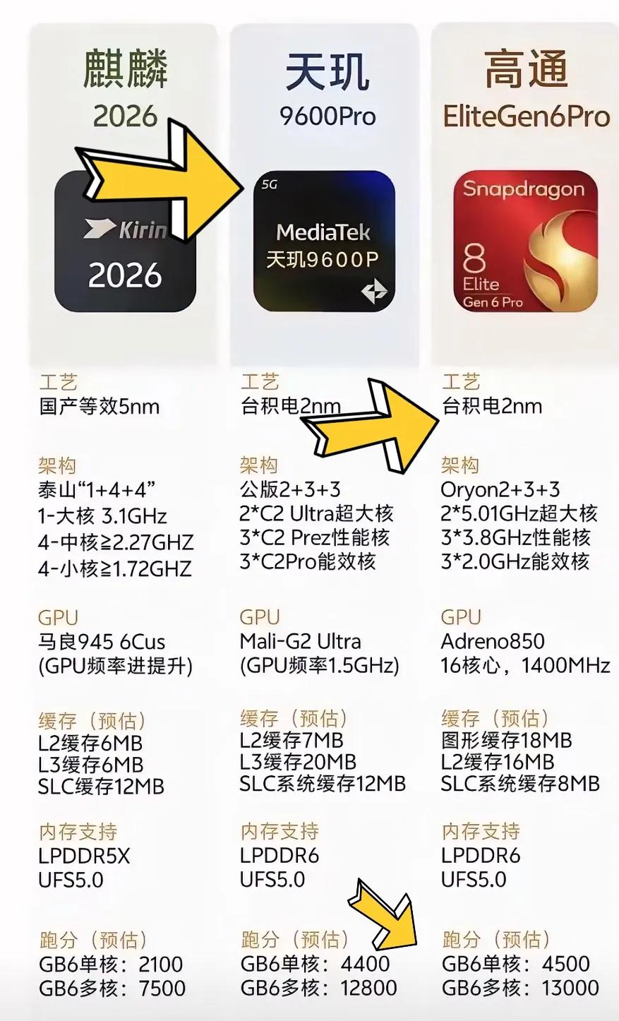 这三款是今年下半年旗舰机要搭载的处理器，从目前曝光的预估参数来看，我个人最期待的
