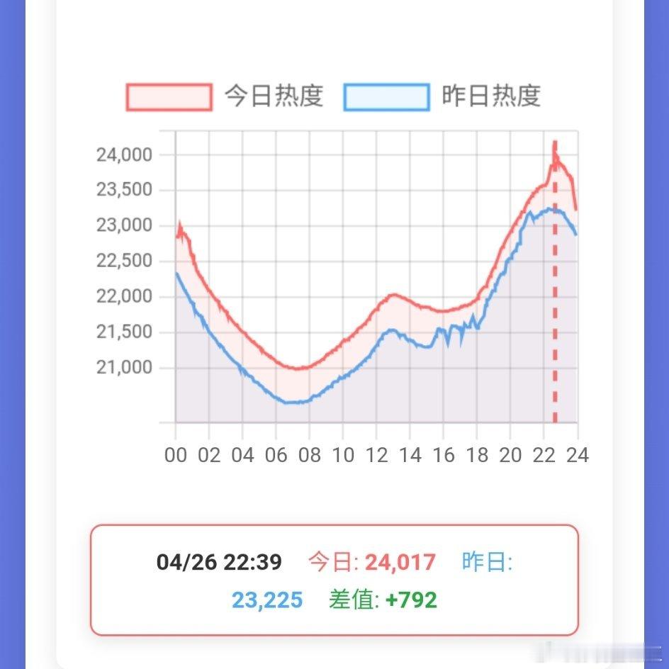 今天两部悬疑剧播的都不错丁勇岱许凯《方圆八百米》鹅热度破24000潘粤明王鹤棣《