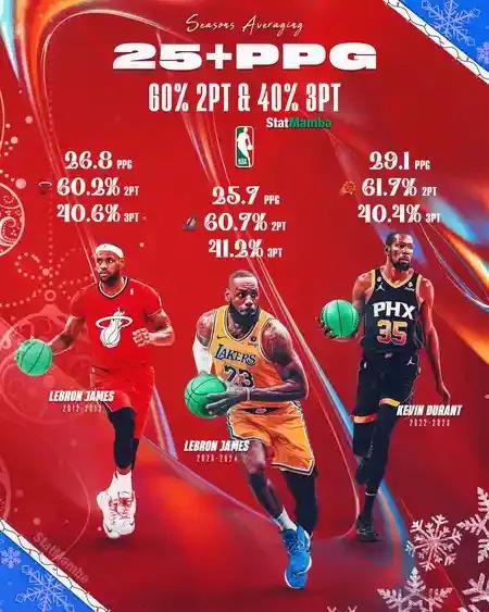 效率令人胆寒，盘点 NBA 有史以来场均25分+60%两分+40%三分人选！

