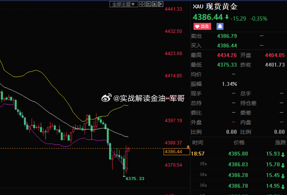4486空 参考金价黄金黄金白银大跌黄金分析 ​​​