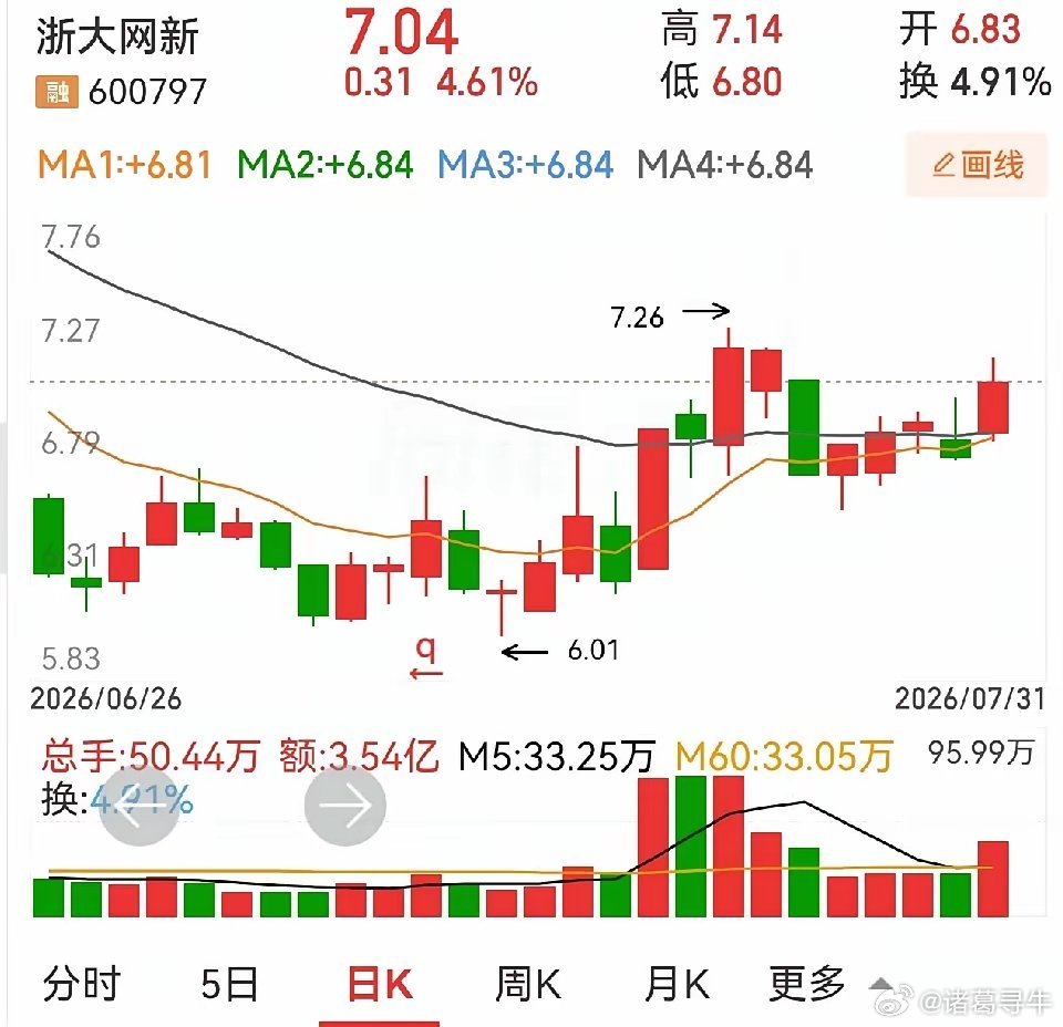 浙大网新和道生天合乍一看不一样，实际走势性质差不多。浙大网新涨停板后，冲高再回调