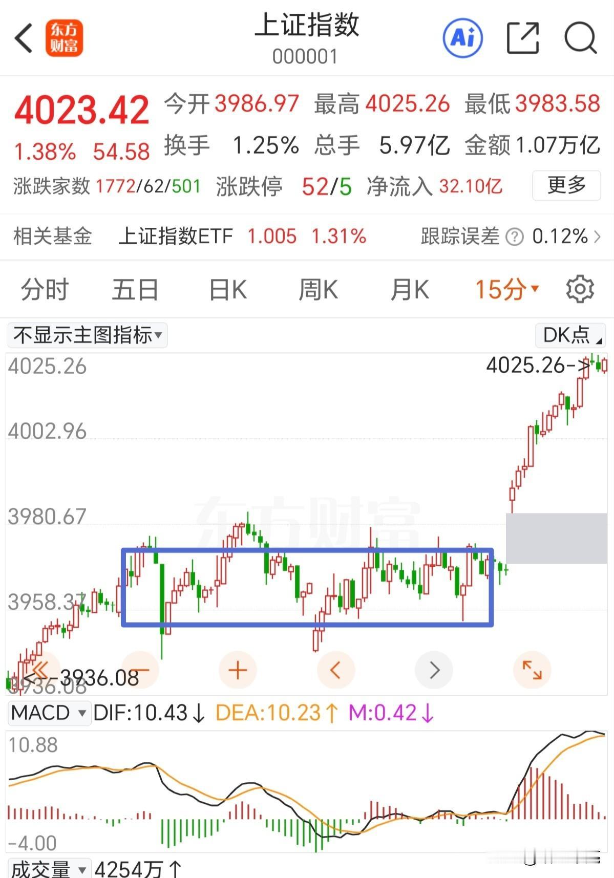还有继续冲高动力，回踩是机会。

昨天长阳突破，也可以看成中枢之后走的离开段。很