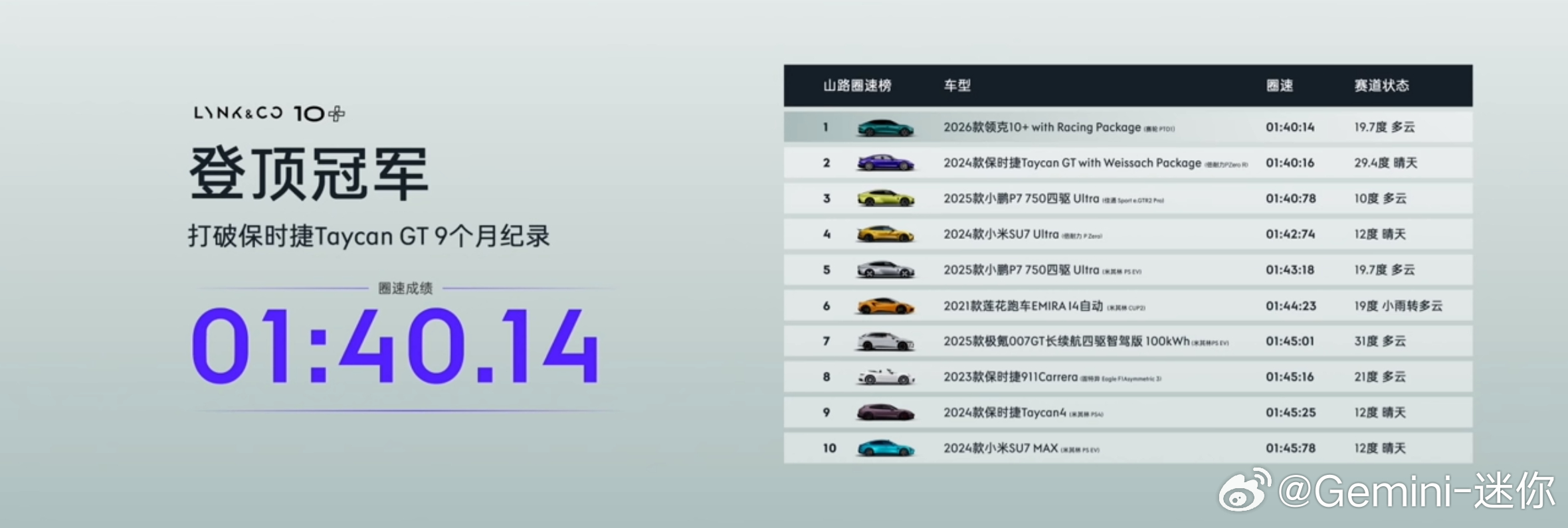 领克10拿下佰骏山脊赛道圈速第一有意思的，官方说车辆经过专门团队的调教，但三电系