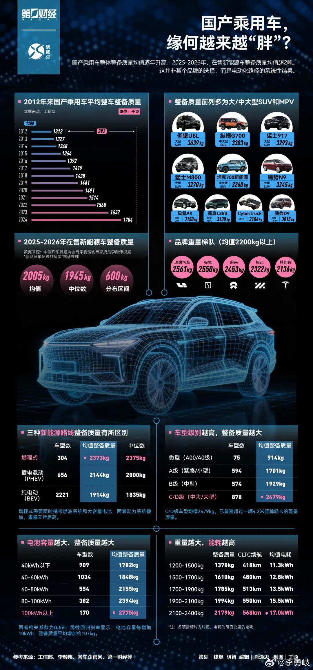 谁把车喂胖了？新能源车重TOP10出炉工信部公布的数据显示，过去十余年来，国产乘