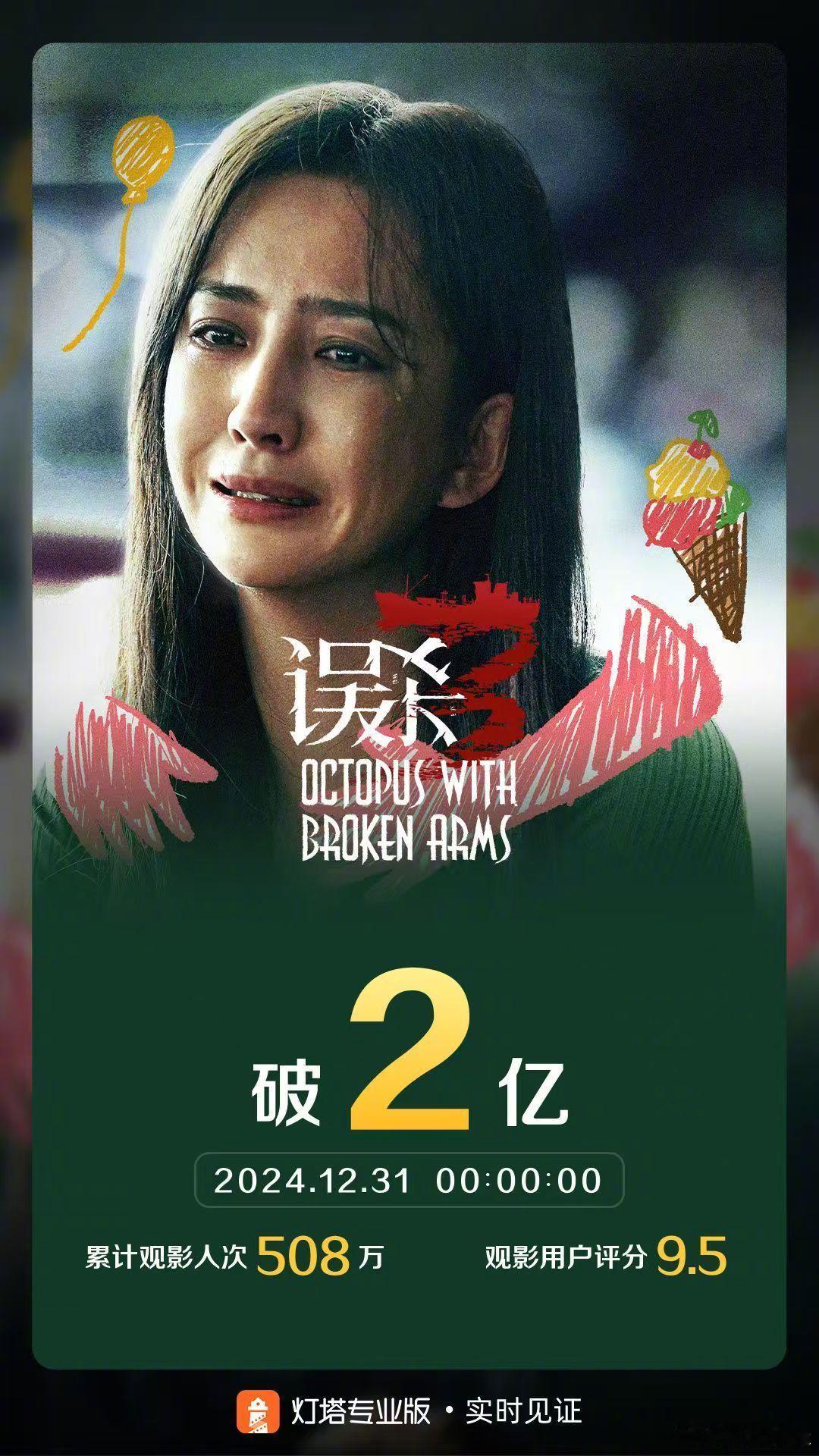 误杀3票房破2亿  据猫眼专业版数据，电影《误杀3》上映4天，总票房破2亿！ 