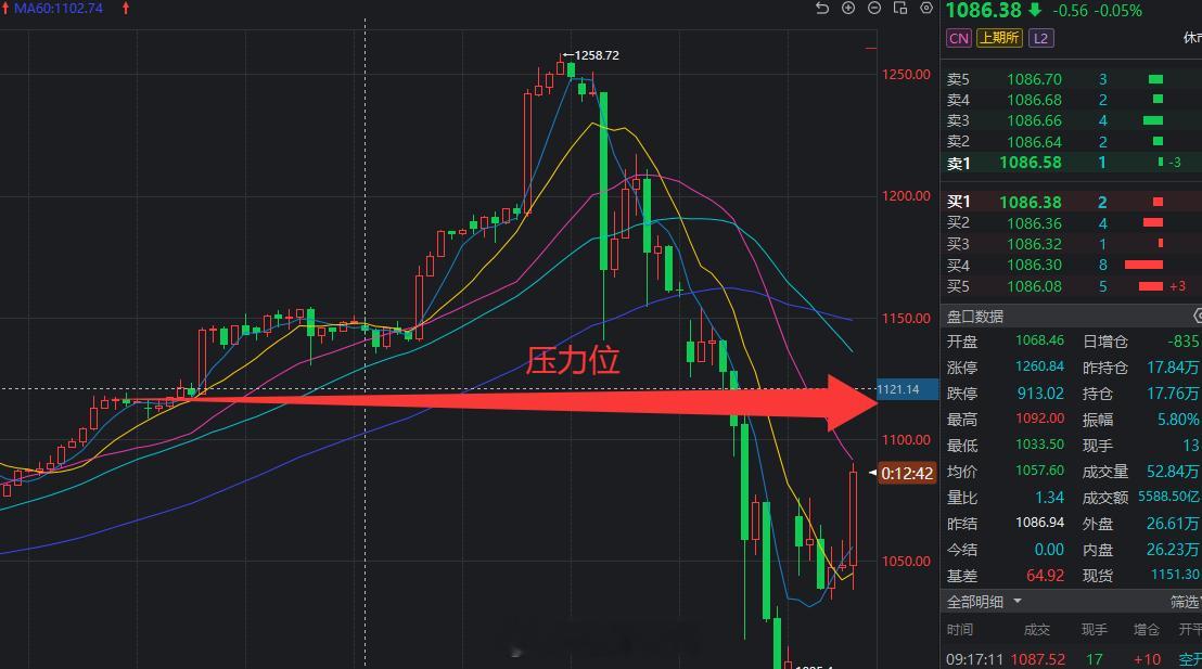 黄金昨天大跌之后反弹，今天依然关注大跌之后的反弹修复，到达上方压力1120附近出