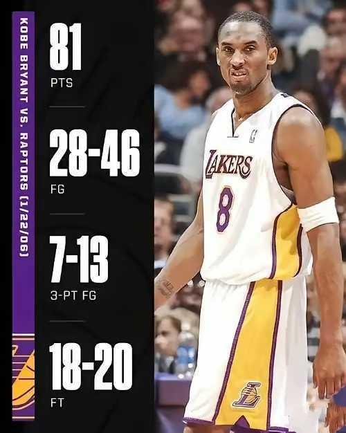 科比81分含金量还是很高的。

46投28中，两分球命中率60%。

三分球命中