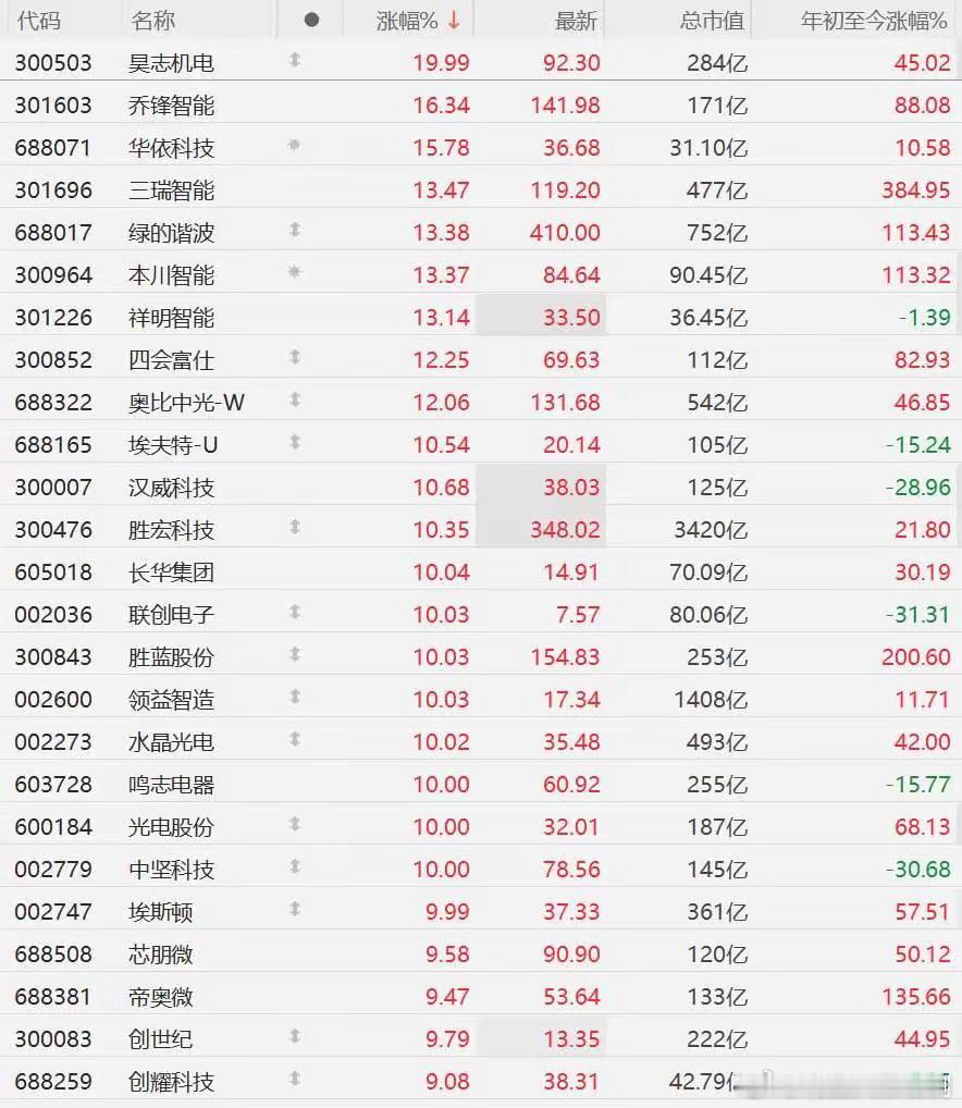 A股异动丨人形机器人概念股强势，昊志机电、领益智造等多股涨停A股市场机器人概念股