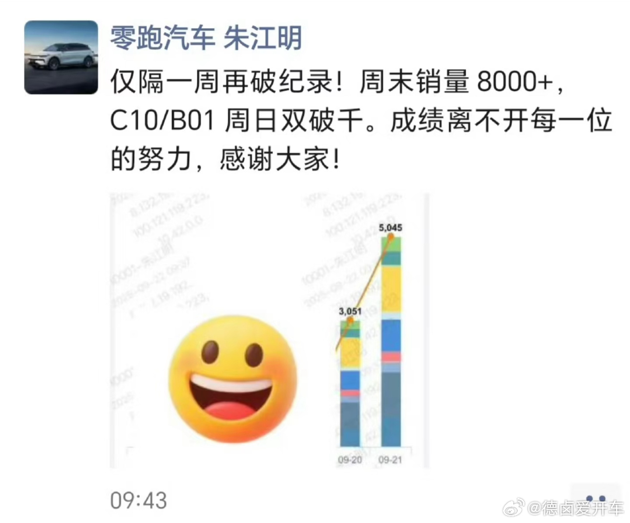 金九银十在零跑这具象化了；[笑cry]接下来这段时间会持续走高。 ​​​