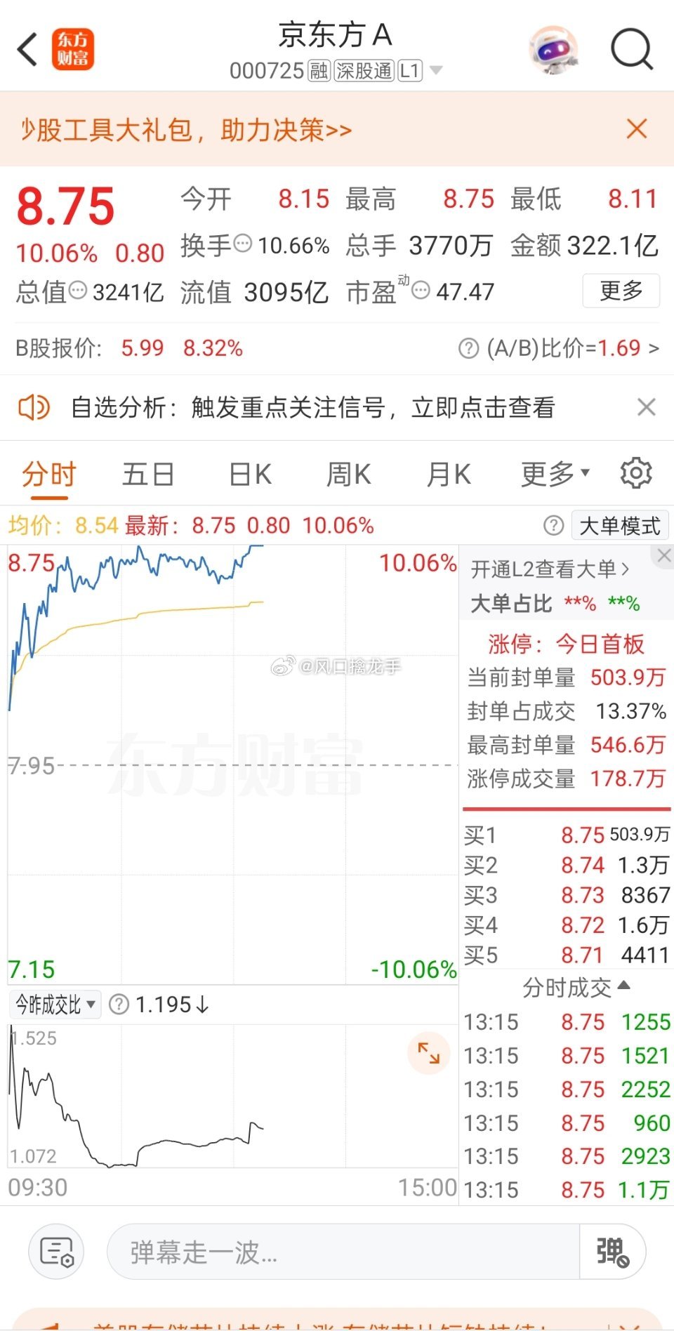 实力见证！昨天6月29日操作了$京东方Ａ sz000725$ 今天涨停板，已通知
