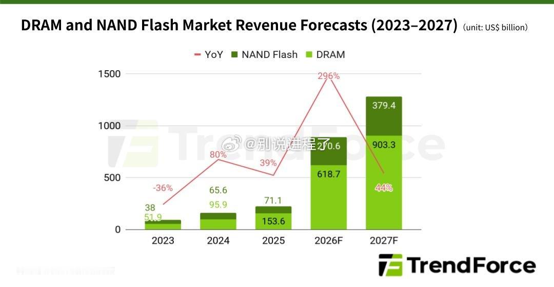 TrendForce：得益于代理式 AI，全球 DRAM 市场收入预计 2026