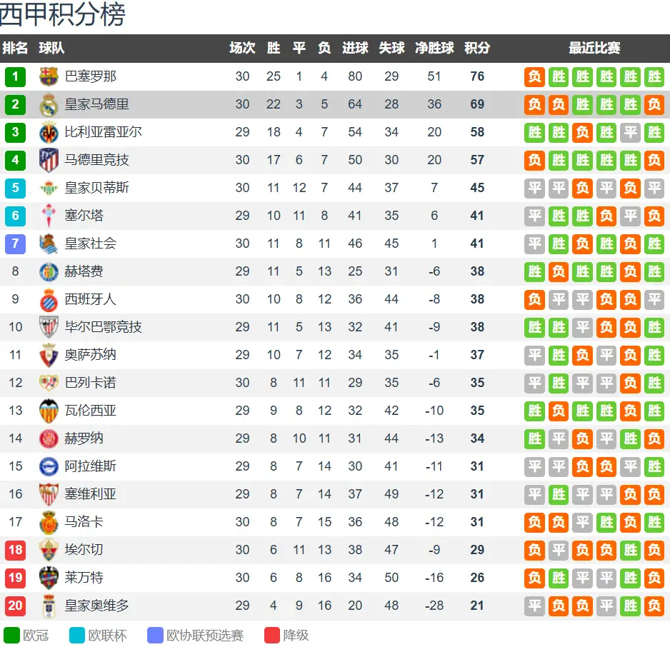 巴萨2比1逆转十人马竞西甲第30轮战罢，争冠大势已定！皇马1-2遭马洛卡补时绝杀