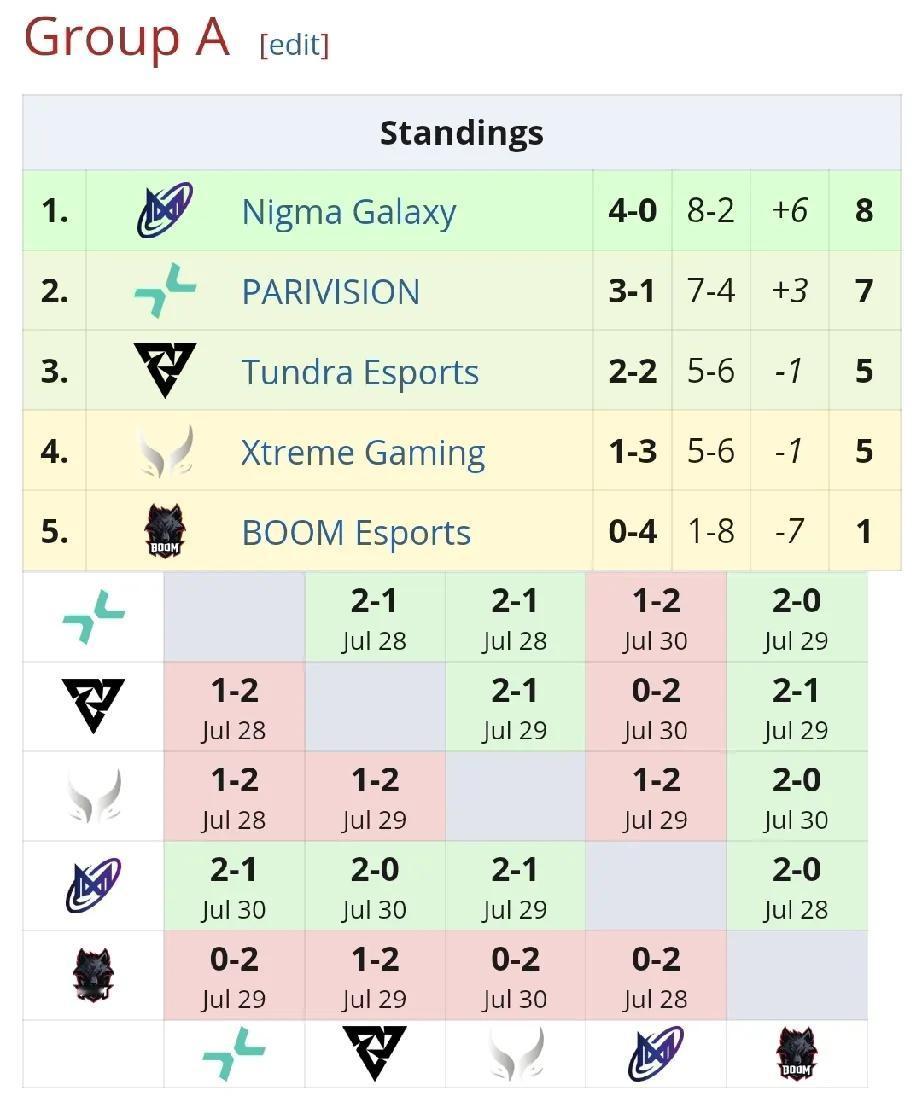 DOTA2:雪如意大师赛小组赛，TBD小组第一

目前小组赛已经全部结束了，对于