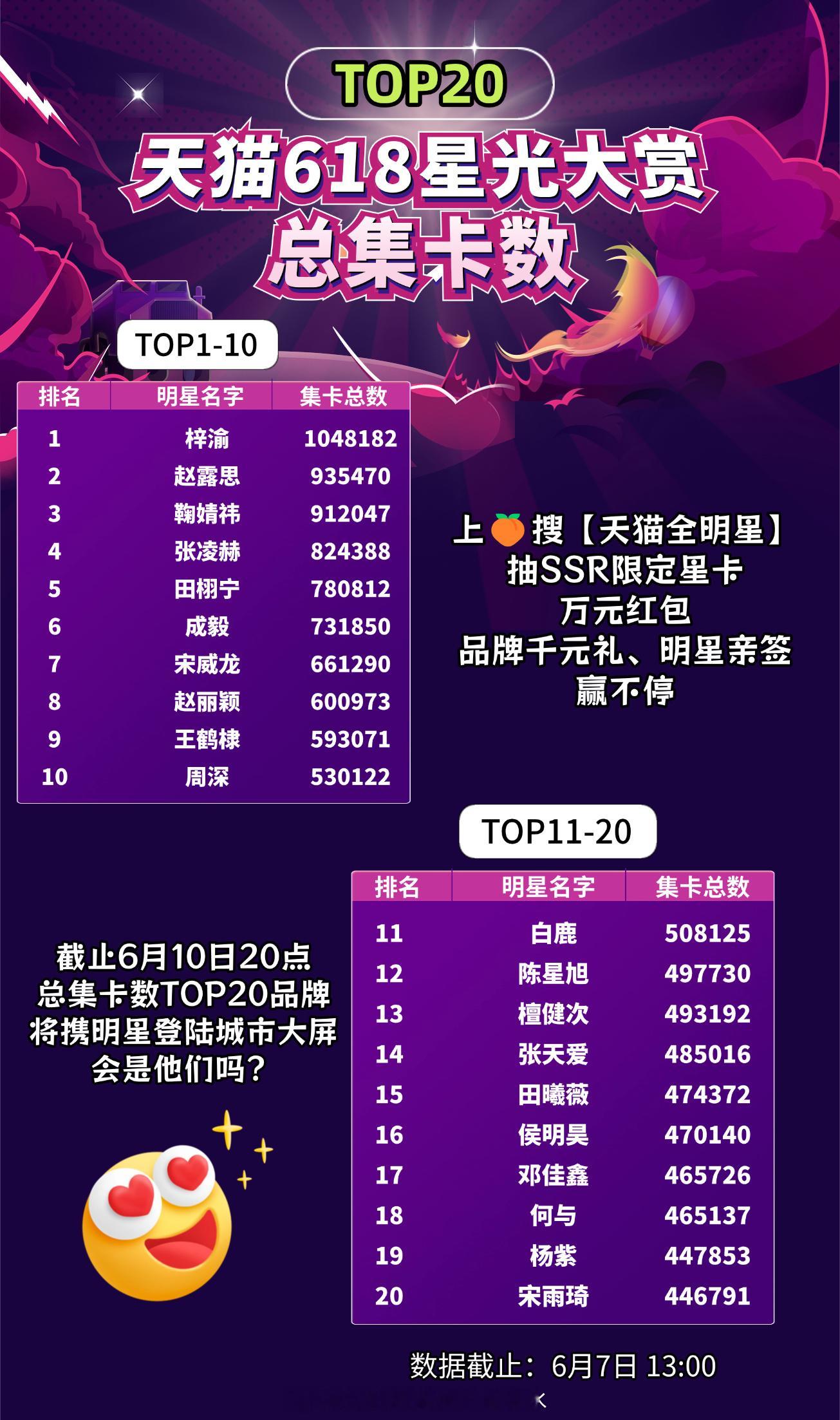 天猫618星光大赏 家人们快集合吧，目前处于TOP20关键位，快去抽SSR明星卡