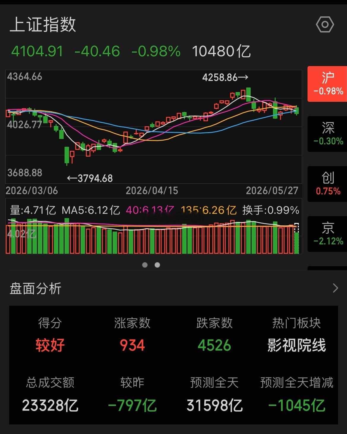 4500+下跌，这种冰点，买完明天就赚钱 