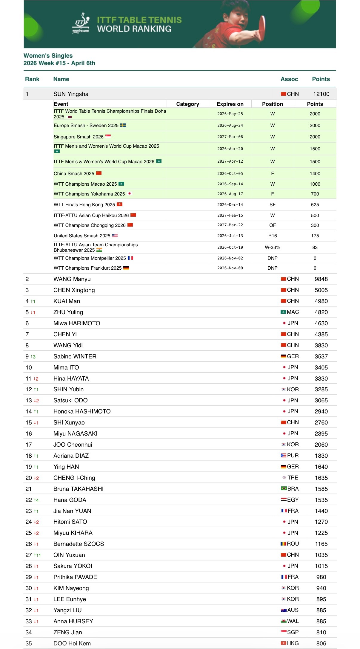孙颖莎 🏓世界排名   【2026 Week15】女子单打最新排名：孙颖莎的世