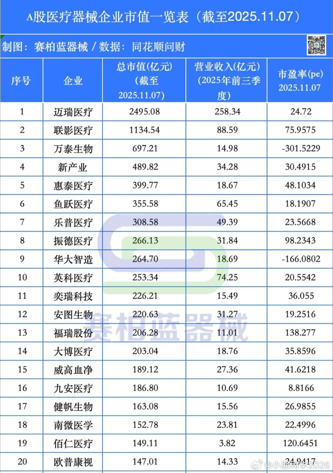 A股医疗器械企业市值前20 ​​​