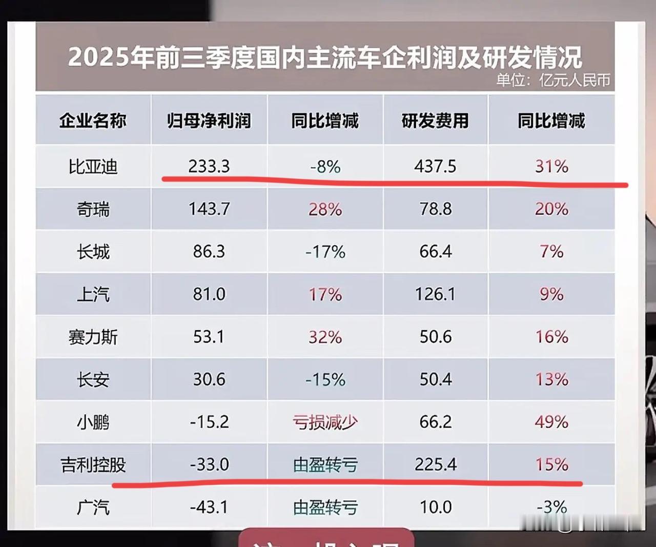 比亚迪：“虽然国内销量下滑了，利润也下滑了，但论利润总额我还是第一呀！感觉大家不