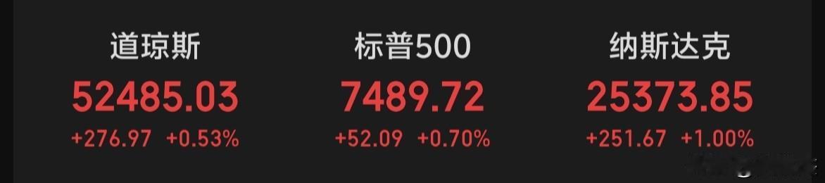 上周五美股三大指数全线上涨，目前早盘美股期货也是全线飘红～～～外围不错，大A八月