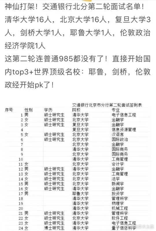 交行北京分行的待遇怎么样？ ​​​