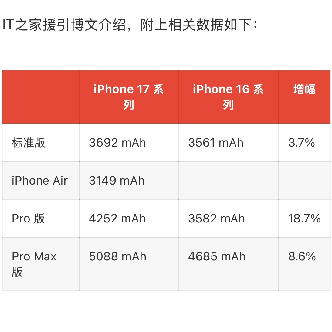 我的iPhone 16一年时间大概充电300次，每日用电量大概3561*300/