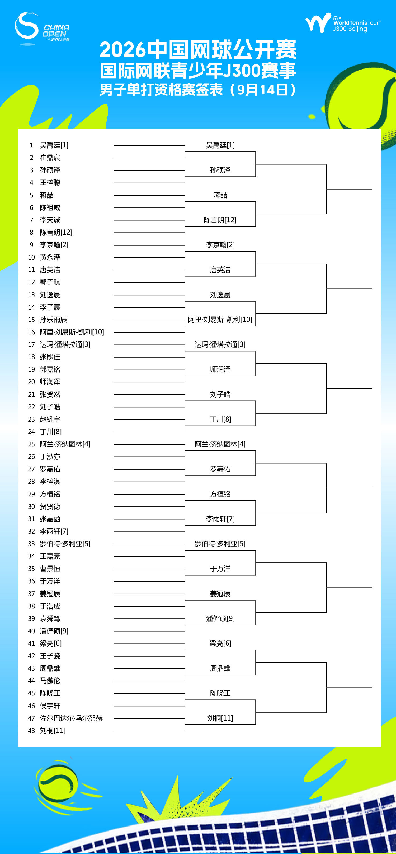 📢中网公开赛 ITF J300「男单&女单资格赛签表」更新🔥资格赛第二轮选手