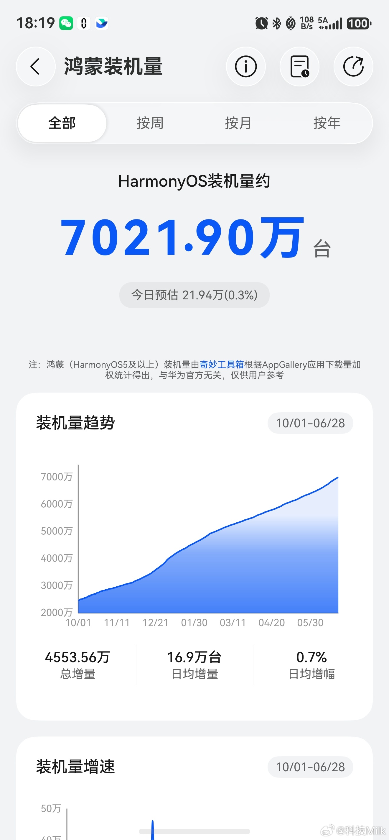 7000万了，鸿蒙操作系统的装机量，按这个趋势，到年底基本上一亿的终端没太大问题