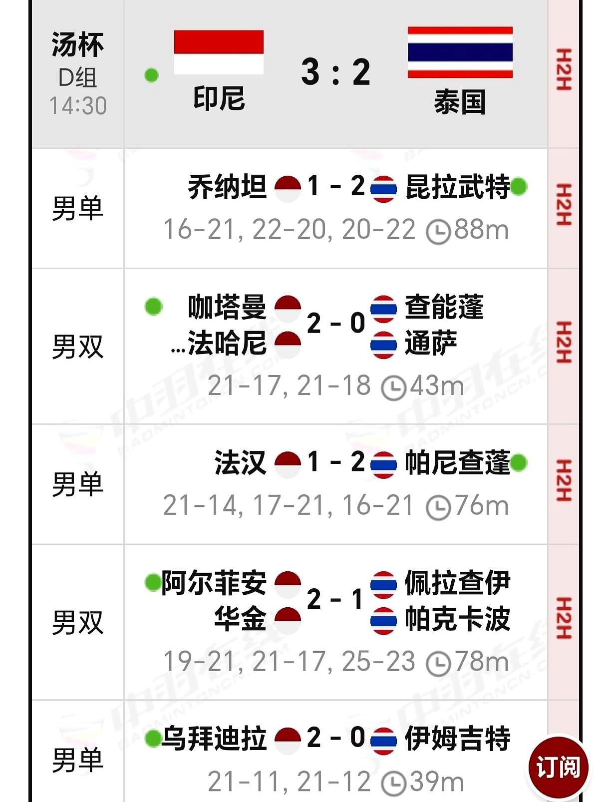 法国队最后一战要死磕印尼了！汤杯这D组简直是地狱模式。
 

印尼队刚跟泰国队打