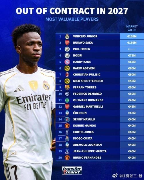 2027合同到期球员身价榜：维尼修斯1.4亿欧居首，萨卡1.3亿欧次席进入202