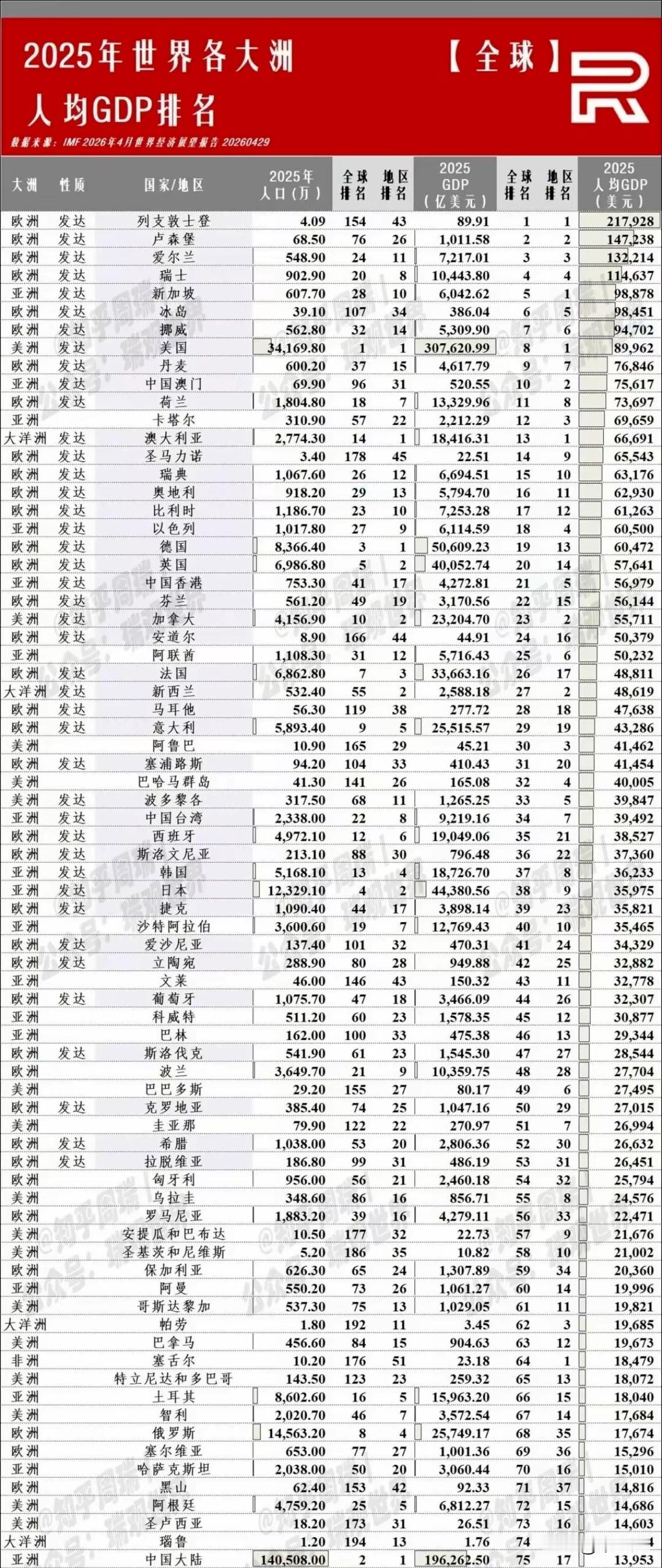 全球各国GDP排名，
GDP排名高低无所谓，
主打一个让老百姓幸福才是正道。