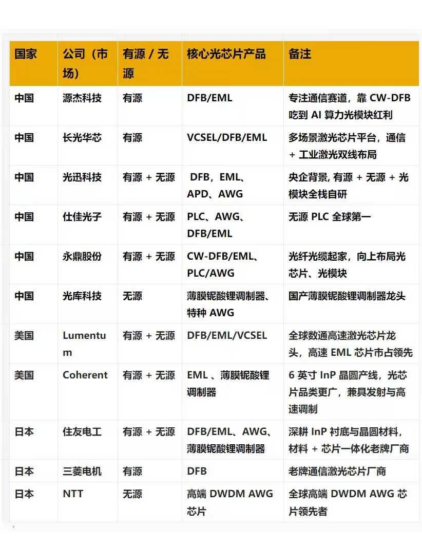 你必须了解的全球光芯片产业格局
美国掌握高端光芯片的核心制造壁垒，日本多品类强劲