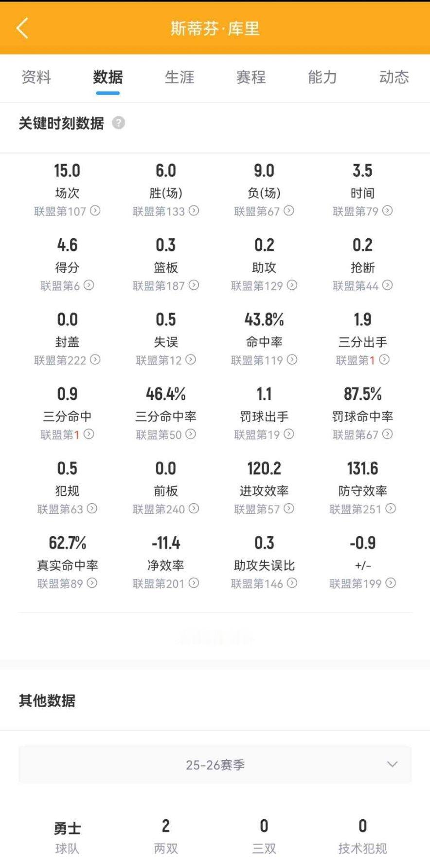 冷知识:本赛季关键时刻库里表现：勇士6胜9负！进攻效率120.2，联盟第57名！
