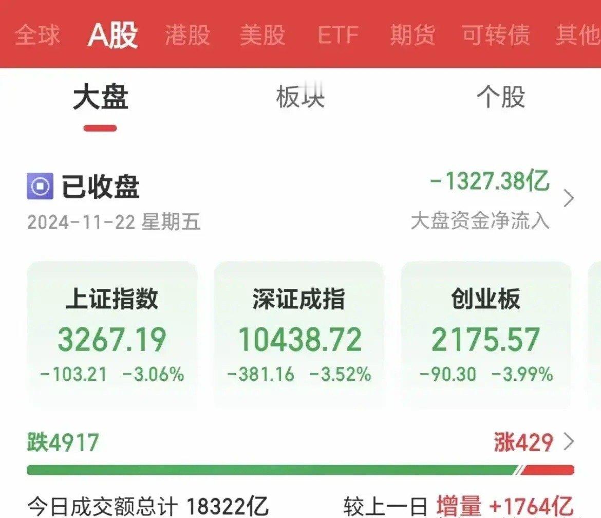 跌破3300！黑色周五 股指大跳水 内资疯狂出逃1327亿！1，第一：又是一个黑