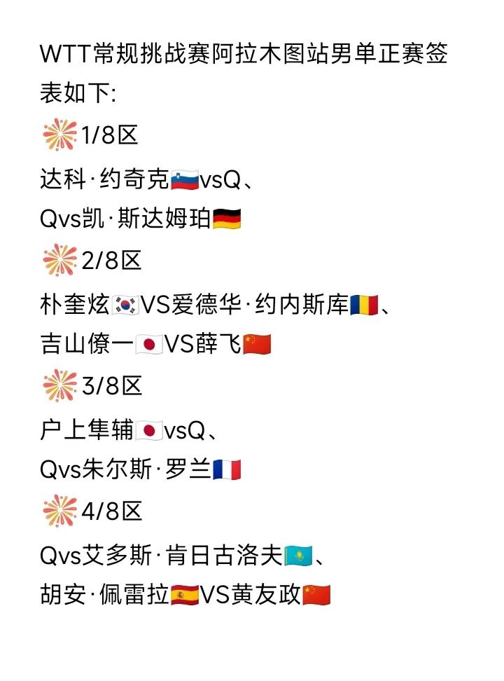 阿拉木图站男单正赛签表来了[大笑]，
WTT常规挑战赛阿拉木图站男单正赛签表如图