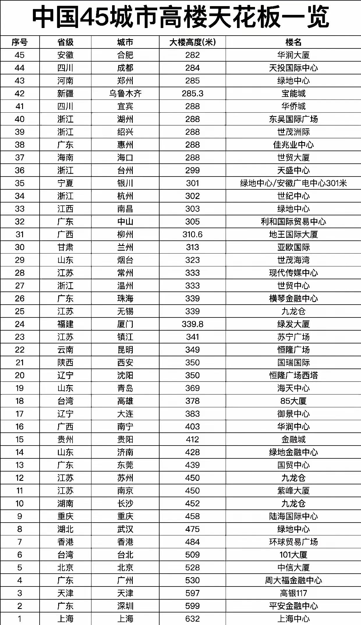 我国45城一城一地标（282米高以上）摩天大楼一览表。广东6城上榜，江苏4城上榜