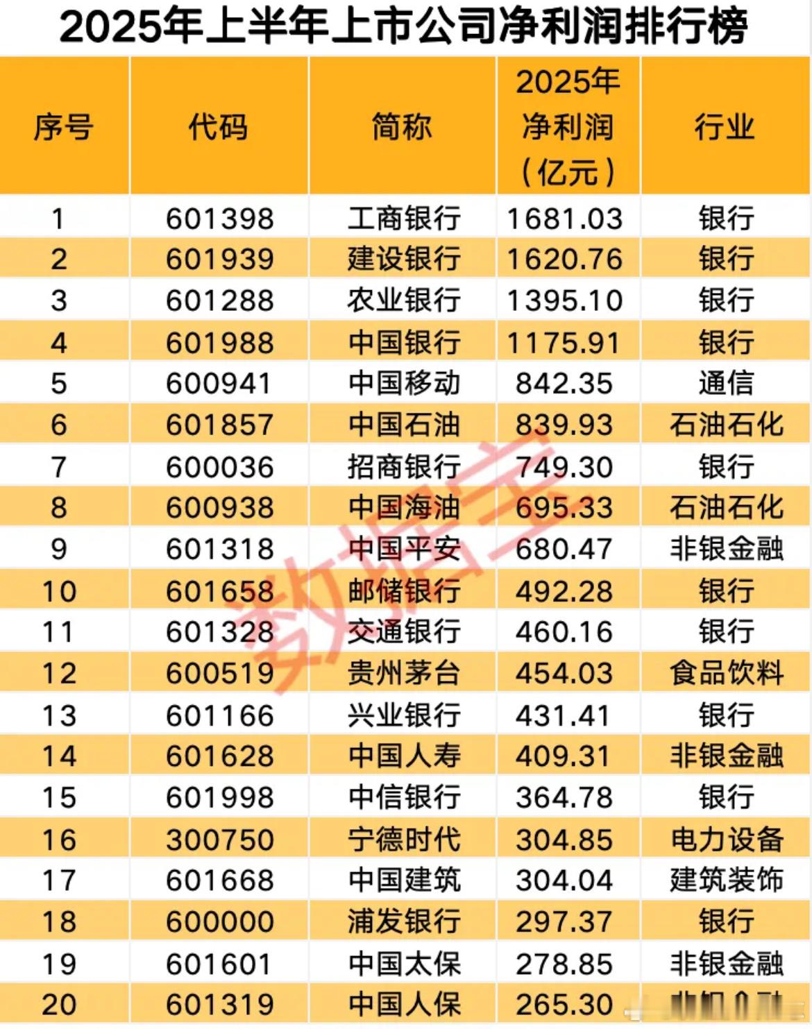 价值投资日志[超话] 半年报净利润排行榜：50强门槛提升牧原股份排名上升超350