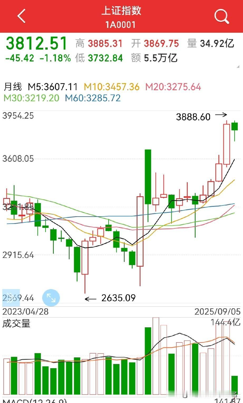 提前进入震荡期，9月怎么办？
注意：策略有变，九月收中阴！
老股民在八月上旬也作