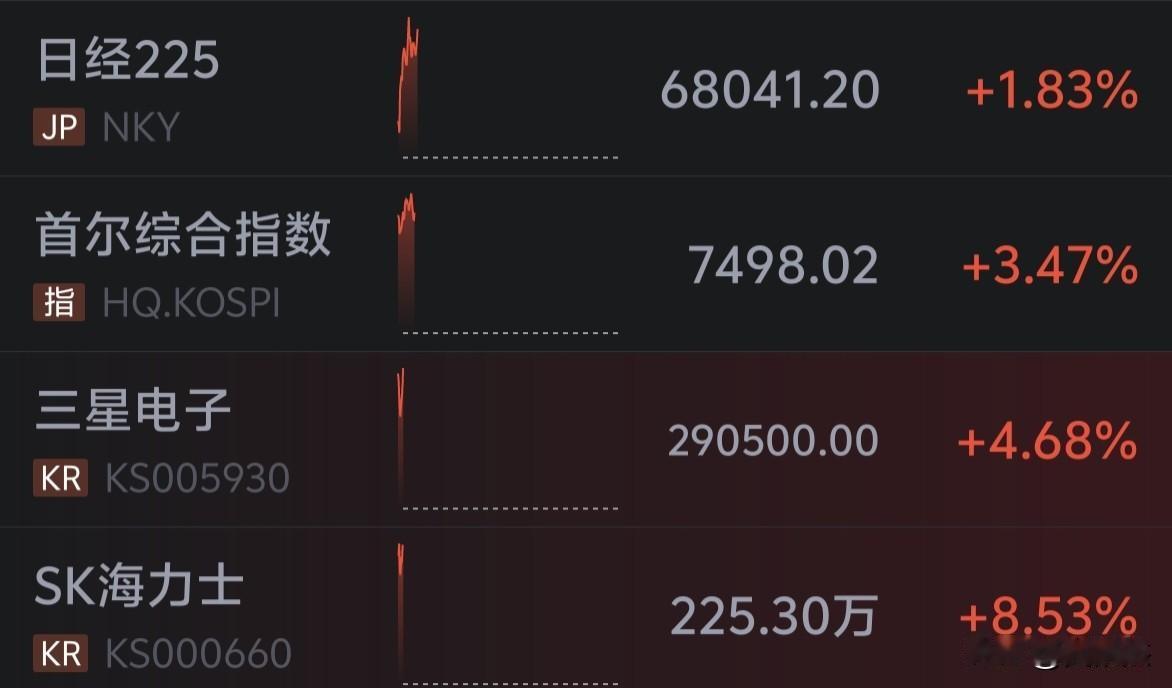 日韩股市全线暴涨，今天还会跳水吗？