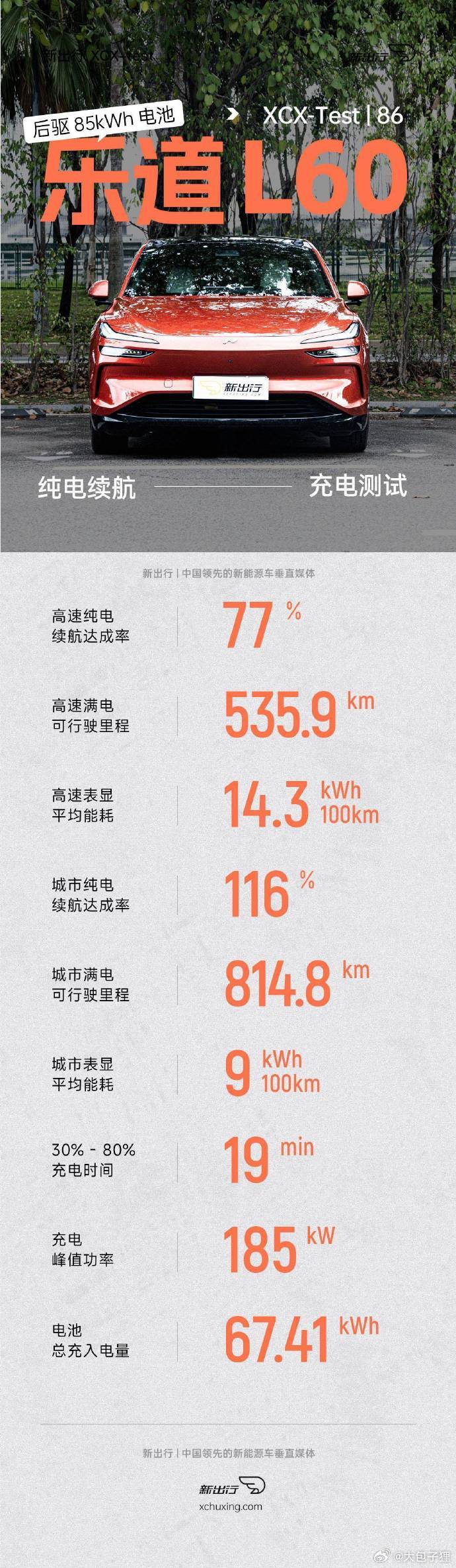 李斌1块电池从上海开到合肥看到和跑的这个达成率，感觉还是挺真实的，这个和我们上次
