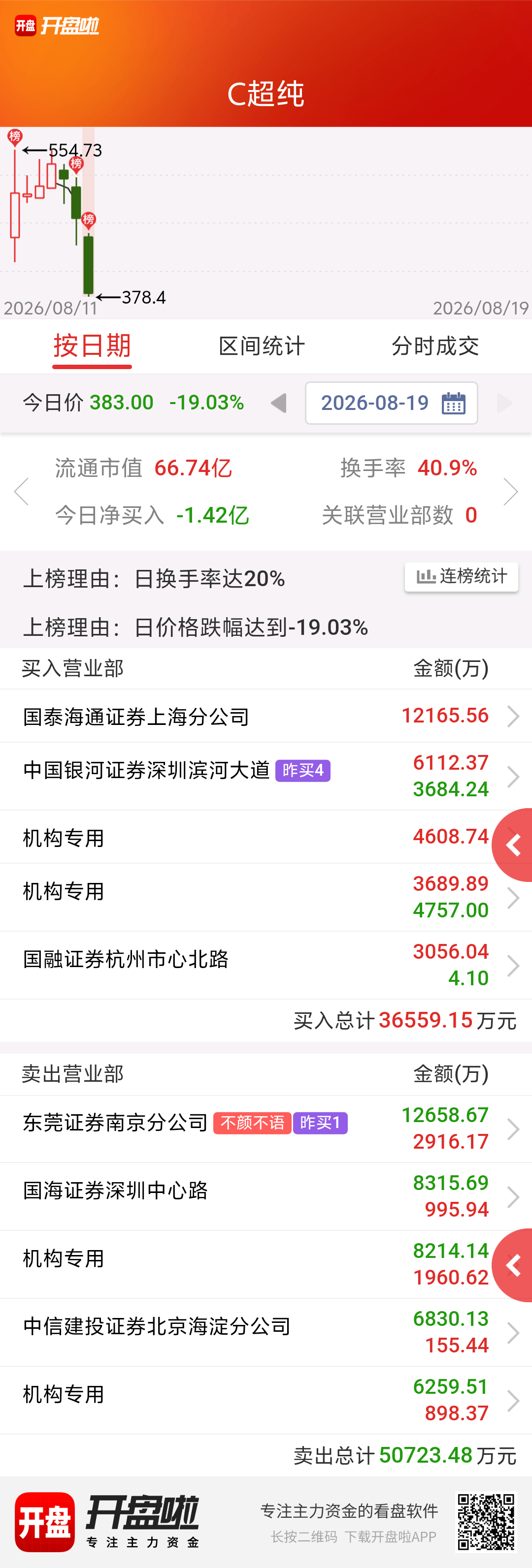 不颜不语割了新股超纯应材。前期走势，龙虎榜，知名游资，完全复刻托伦斯。异动这一天