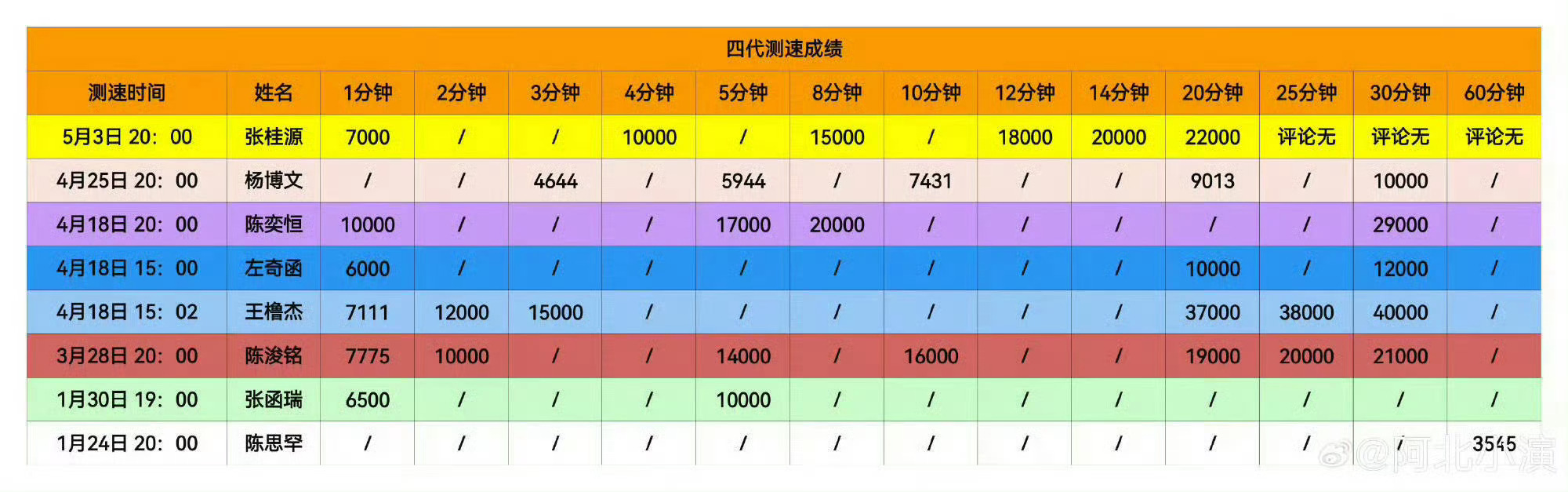 来对比一班的成绩 我们的测su完全是数一数二的排名！ 前段时间嘲李煜东的那些同事