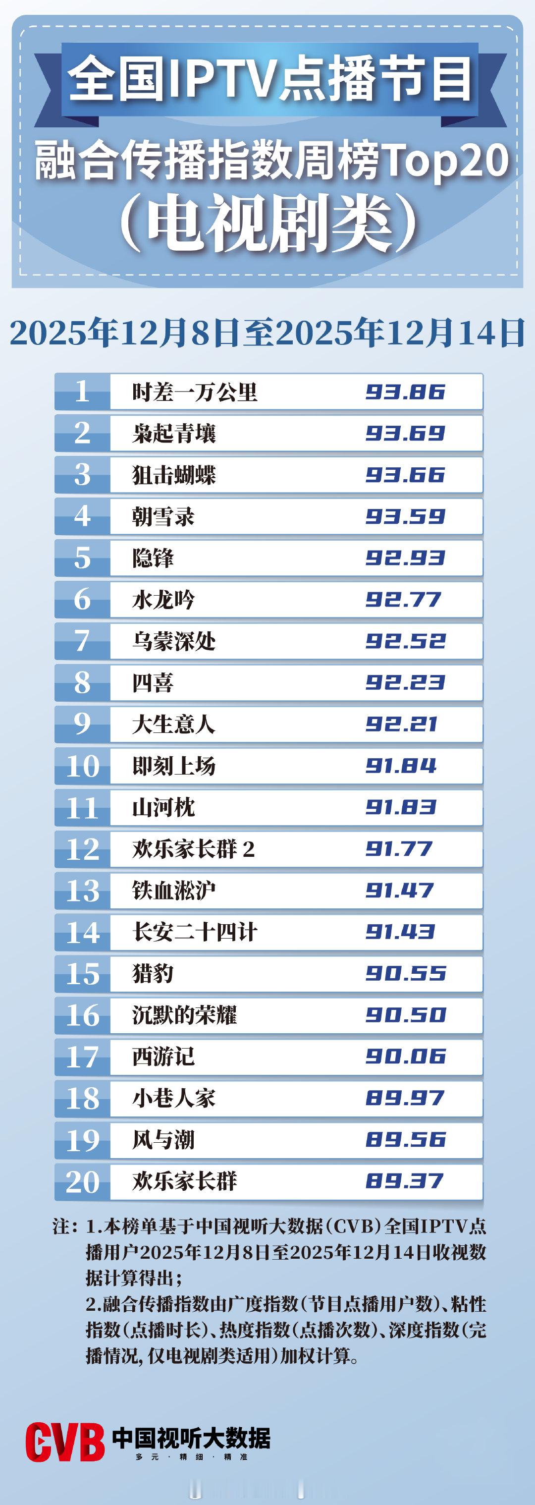 2025年12月8日-12月14日中国视听大数据CVB全国IPTV点播节目融合传