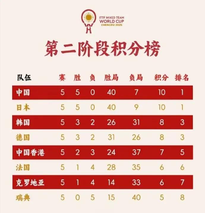 中国香港为晋级淘汰赛而战！瑞典为荣誉而战！


成都混合团体世界杯第二阶段循环赛