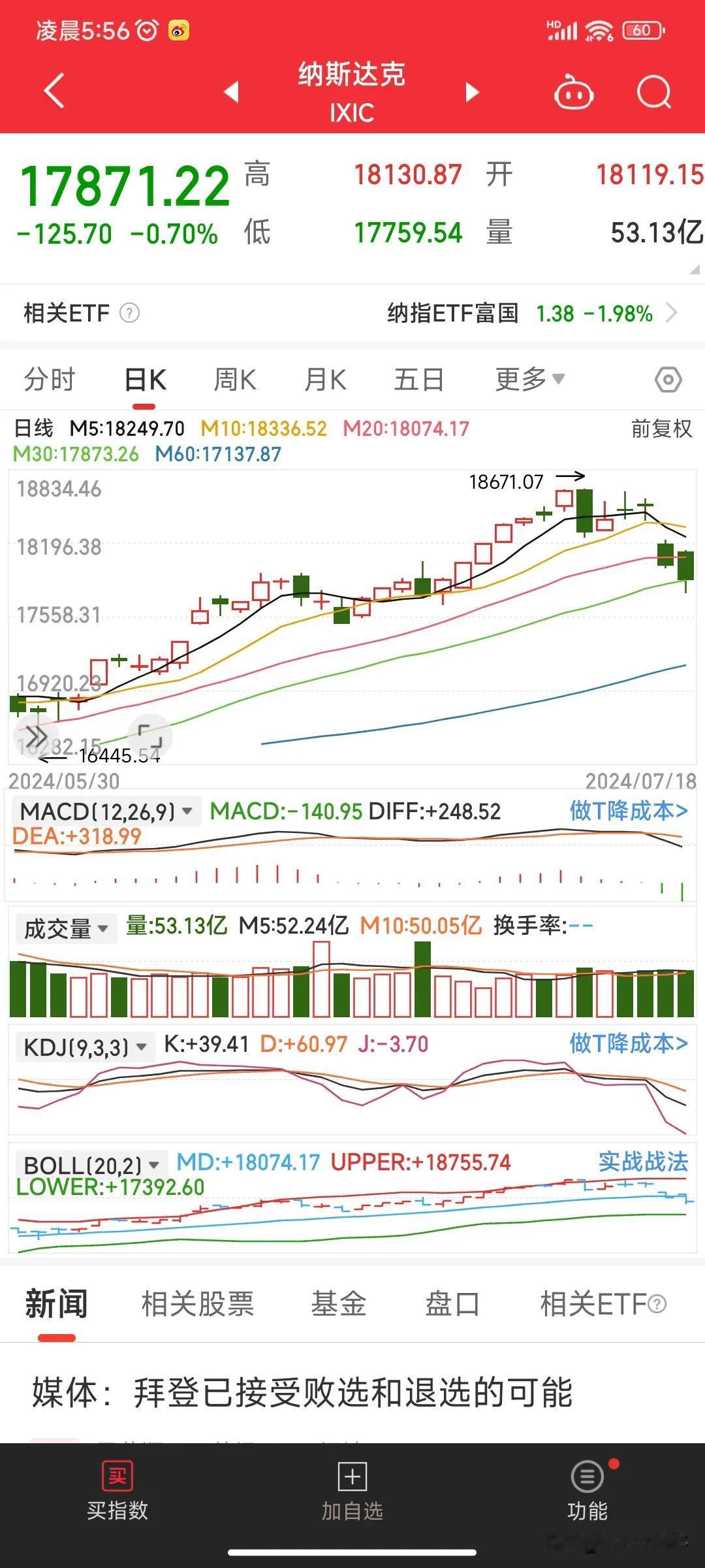 这几天美股暴跌，大A如果不是郭嘉队的话，肯定也是没眼看。
别人高位，跌跌更健康。