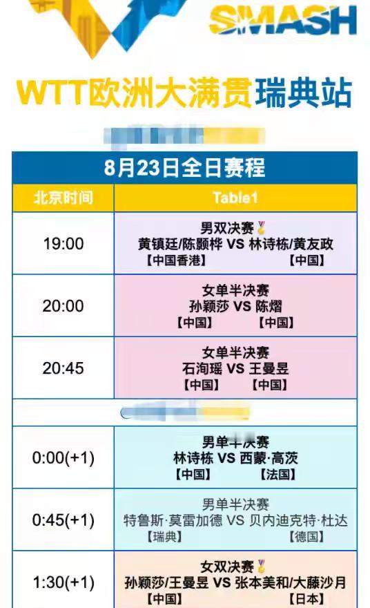 国际乒联WTT欧洲大满贯瑞典站比赛，
北京时间8月23日赛程：

晚上19:00