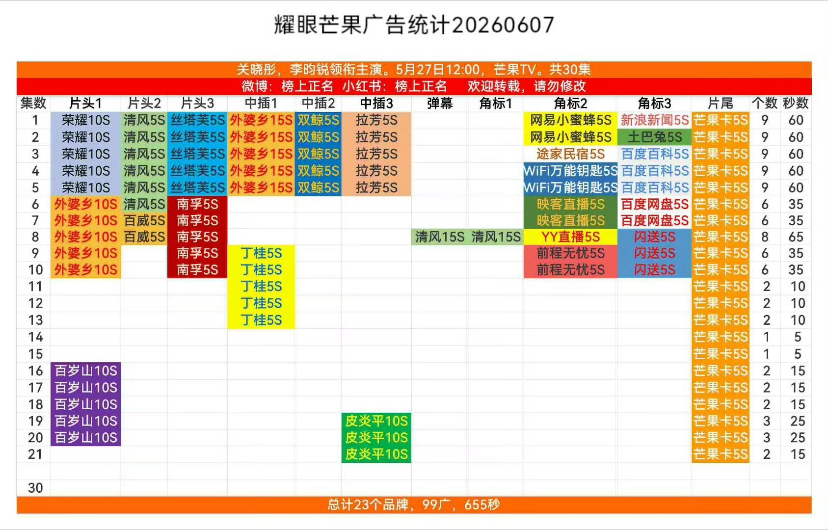 关晓彤李昀锐这部剧广告挺多，但李昀锐上一部和黄杨钿甜的剧却零广告，谁的问题？关晓