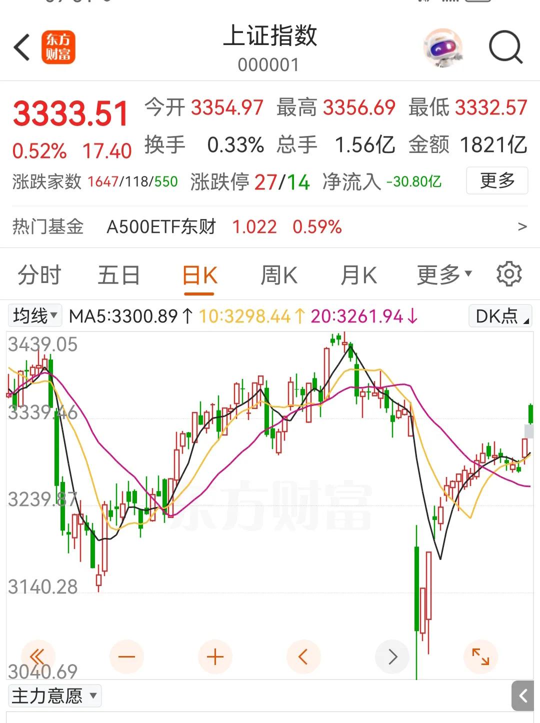 今天的冲高回落说明了什么，说明了会议并没有什么实质性内容，都是在说之前都知道的事
